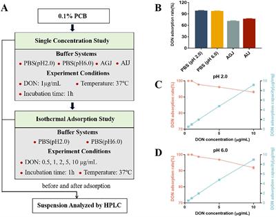 Mitigation effects of plant carbon black on intestinal morphology, inflammation, antioxidant status, and microbiota in piglets challenged with deoxynivalenol